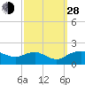 Smithville Road Bridge tide chart for Tuesday, September 28, 2021