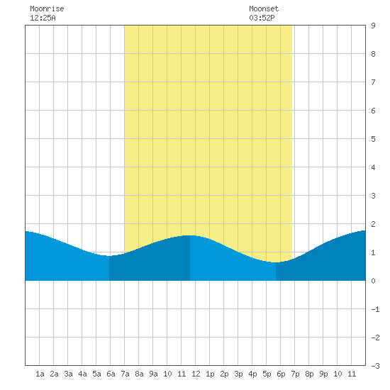 Smithville Road Bridge tide chart for Thursday, September 30, 2021