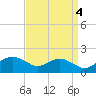 Smithville Road Bridge tide chart for Saturday, September 4, 2021