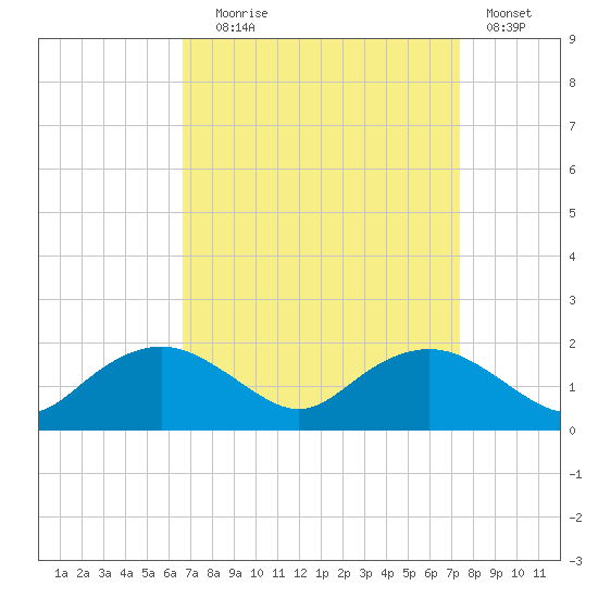 Smithville Road Bridge tide chart for Wednesday, September 8, 2021