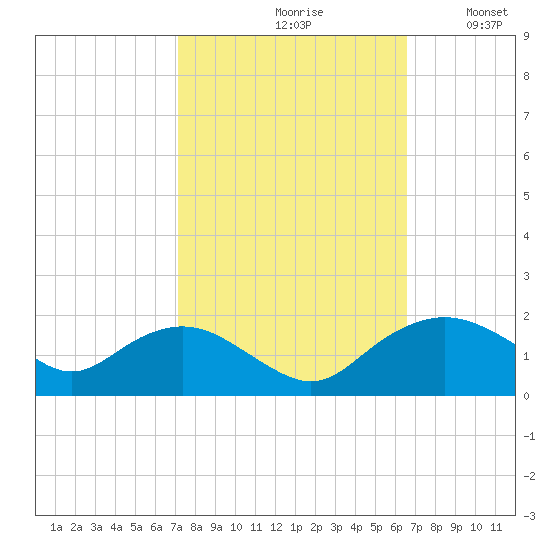 Smithville Road Bridge tide chart for Sunday, October 10, 2021