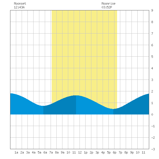Smithville Road Bridge tide chart for Thursday, October 14, 2021
