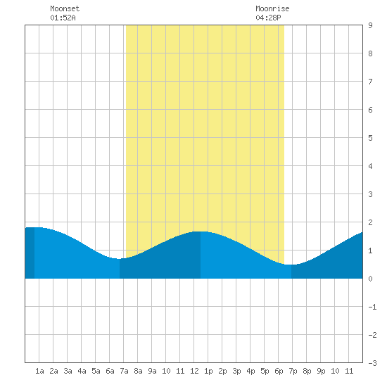 Smithville Road Bridge tide chart for Friday, October 15, 2021