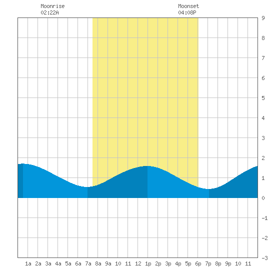 Smithville Road Bridge tide chart for Sunday, October 31, 2021