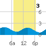 Smithville Road Bridge tide chart for Sunday, October 3, 2021