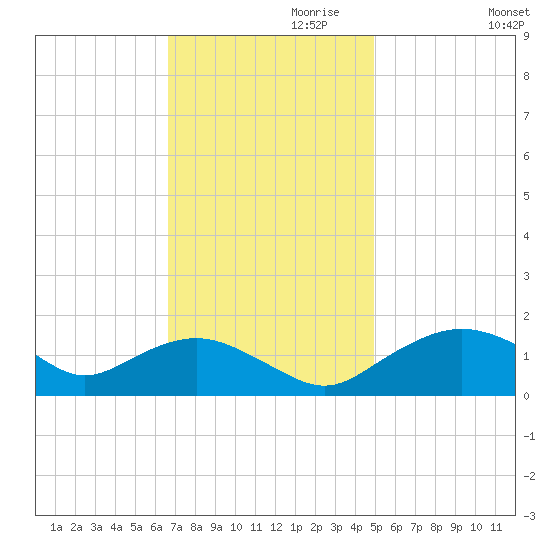 Smithville Road Bridge tide chart for Wednesday, November 10, 2021