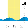 Smithville Road Bridge tide chart for Wednesday, November 10, 2021