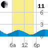 Smithville Road Bridge tide chart for Thursday, November 11, 2021