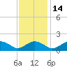 Smithville Road Bridge tide chart for Sunday, November 14, 2021
