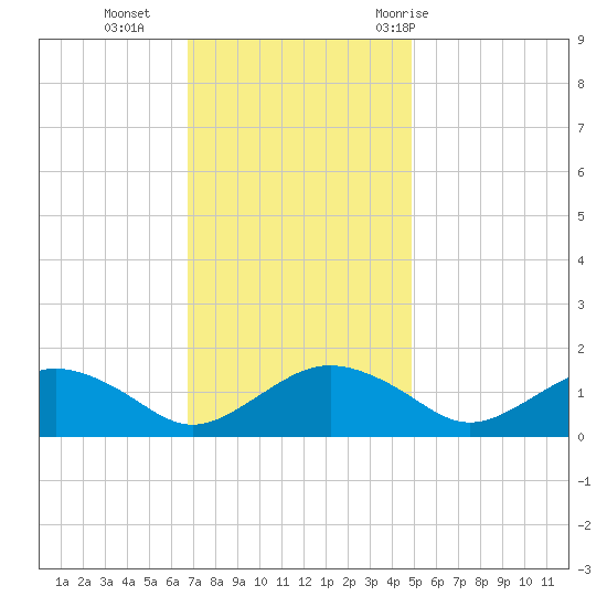 Smithville Road Bridge tide chart for Monday, November 15, 2021