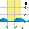 Smithville Road Bridge tide chart for Thursday, November 18, 2021