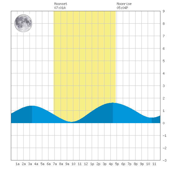 Smithville Road Bridge tide chart for Friday, November 19, 2021