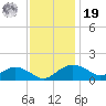 Smithville Road Bridge tide chart for Friday, November 19, 2021