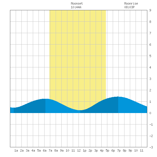 Smithville Road Bridge tide chart for Tuesday, November 23, 2021