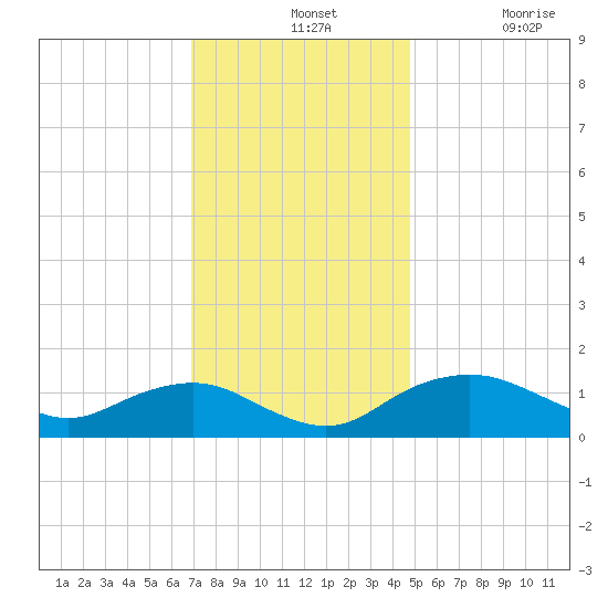 Smithville Road Bridge tide chart for Wednesday, November 24, 2021
