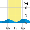 Smithville Road Bridge tide chart for Wednesday, November 24, 2021