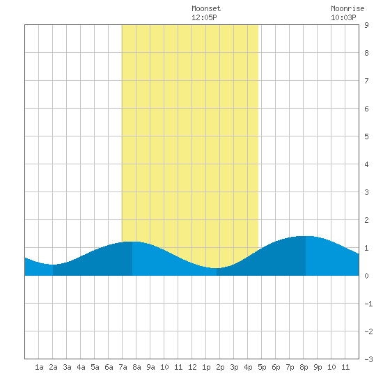 Smithville Road Bridge tide chart for Thursday, November 25, 2021