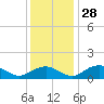 Smithville Road Bridge tide chart for Sunday, November 28, 2021