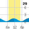 Smithville Road Bridge tide chart for Monday, November 29, 2021