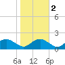 Smithville Road Bridge tide chart for Tuesday, November 2, 2021