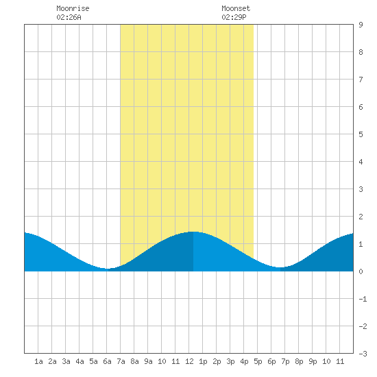 Smithville Road Bridge tide chart for Tuesday, November 30, 2021