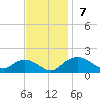 Smithville Road Bridge tide chart for Sunday, November 7, 2021