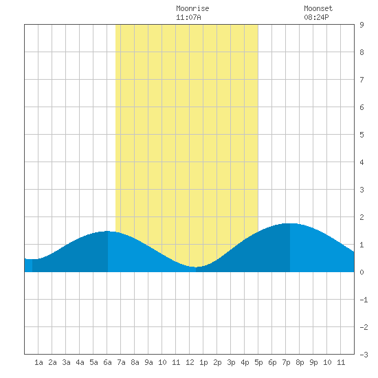 Smithville Road Bridge tide chart for Monday, November 8, 2021