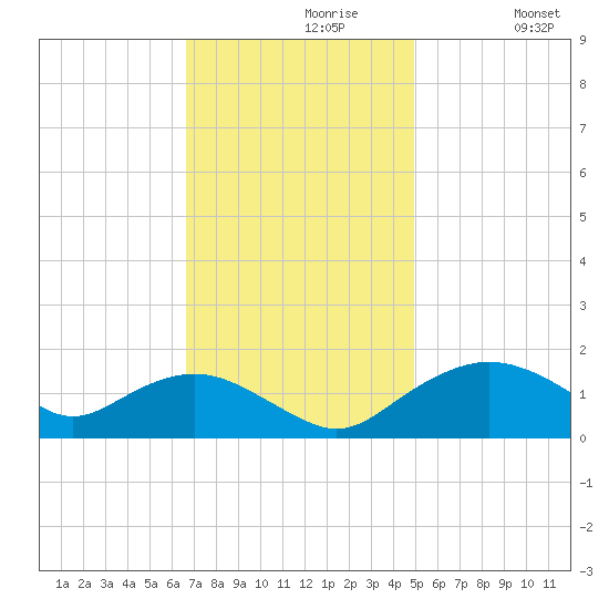 Smithville Road Bridge tide chart for Tuesday, November 9, 2021