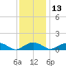Smithville Road Bridge tide chart for Monday, December 13, 2021