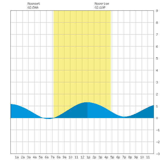 Smithville Road Bridge tide chart for Tuesday, December 14, 2021