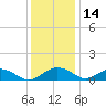 Smithville Road Bridge tide chart for Tuesday, December 14, 2021