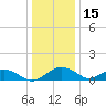 Smithville Road Bridge tide chart for Wednesday, December 15, 2021