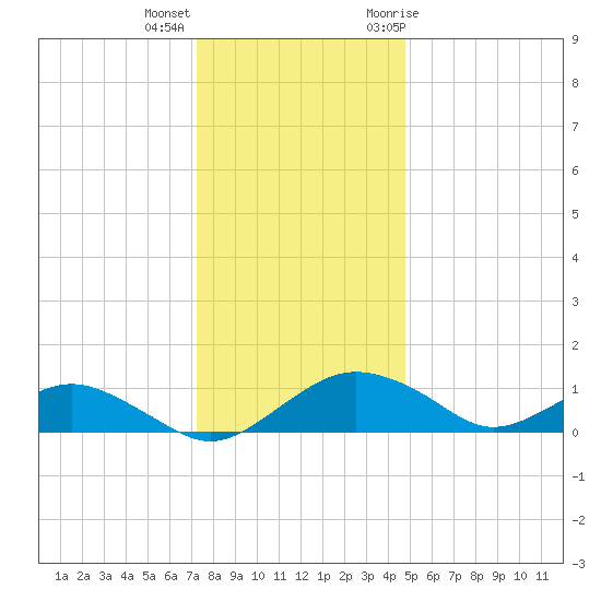 Smithville Road Bridge tide chart for Thursday, December 16, 2021