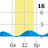 Smithville Road Bridge tide chart for Thursday, December 16, 2021