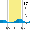 Smithville Road Bridge tide chart for Friday, December 17, 2021