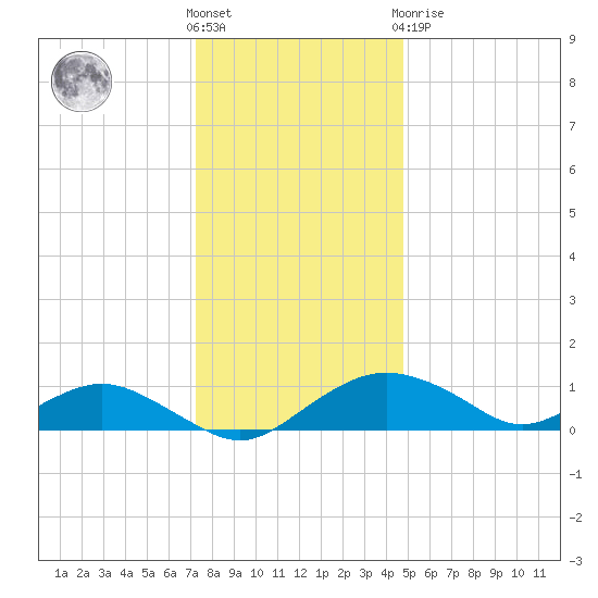 Smithville Road Bridge tide chart for Saturday, December 18, 2021