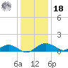 Smithville Road Bridge tide chart for Saturday, December 18, 2021