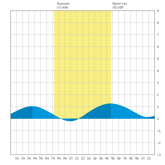 Smithville Road Bridge tide chart for Sunday, December 19, 2021
