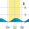 Smithville Road Bridge tide chart for Wednesday, December 1, 2021