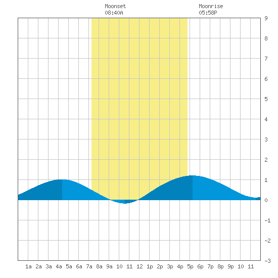 Smithville Road Bridge tide chart for Monday, December 20, 2021