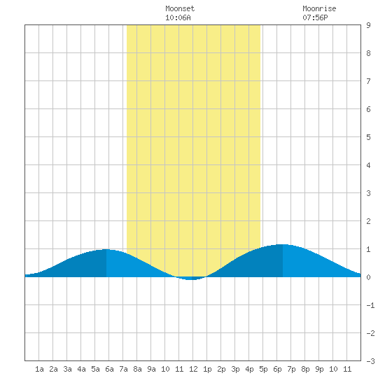 Smithville Road Bridge tide chart for Wednesday, December 22, 2021