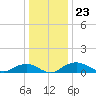Smithville Road Bridge tide chart for Thursday, December 23, 2021