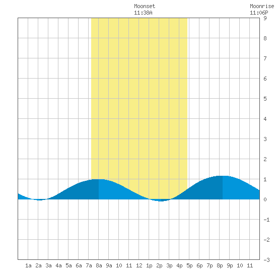 Smithville Road Bridge tide chart for Saturday, December 25, 2021