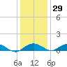 Smithville Road Bridge tide chart for Wednesday, December 29, 2021