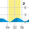 Smithville Road Bridge tide chart for Thursday, December 2, 2021