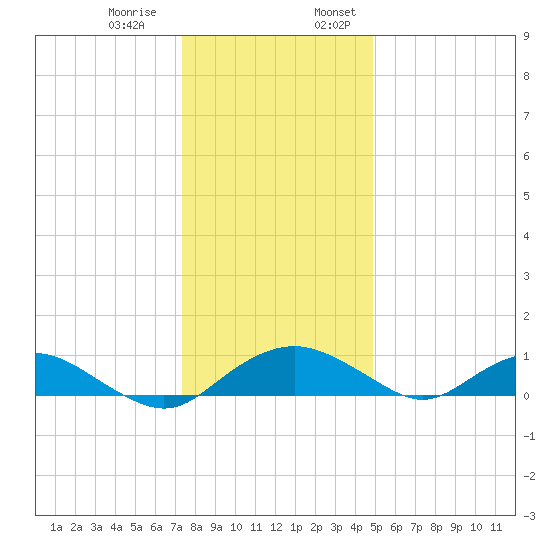 Smithville Road Bridge tide chart for Thursday, December 30, 2021