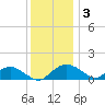 Smithville Road Bridge tide chart for Friday, December 3, 2021