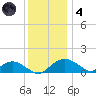 Smithville Road Bridge tide chart for Saturday, December 4, 2021