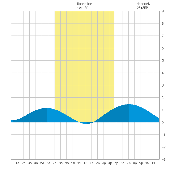 Smithville Road Bridge tide chart for Tuesday, December 7, 2021