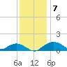Smithville Road Bridge tide chart for Tuesday, December 7, 2021